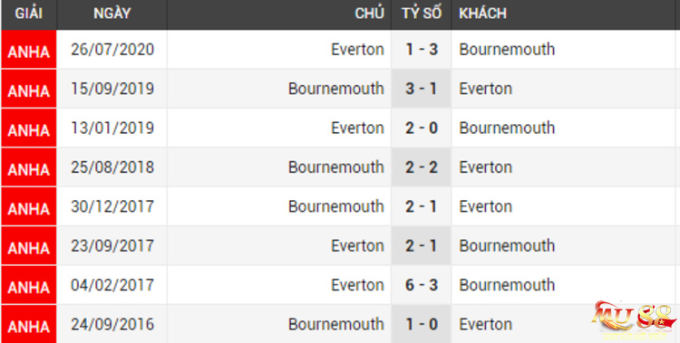 Lịch sử đối đầu giữa Bournemouth vs Everton