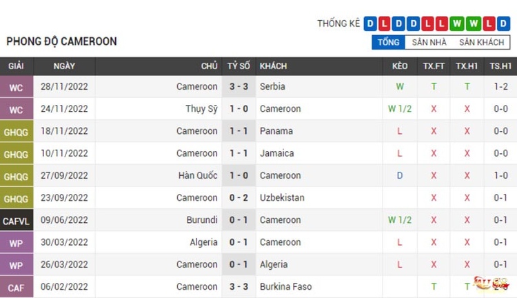 Phong độ thi đấu của Cameroon
