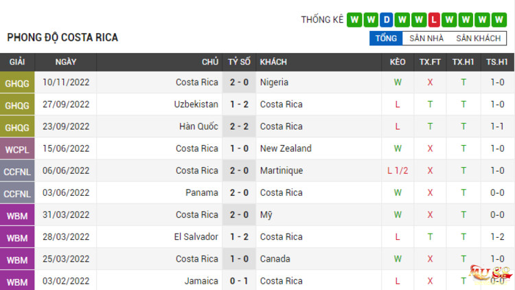 Phong độ thi đấu của Costa Rica