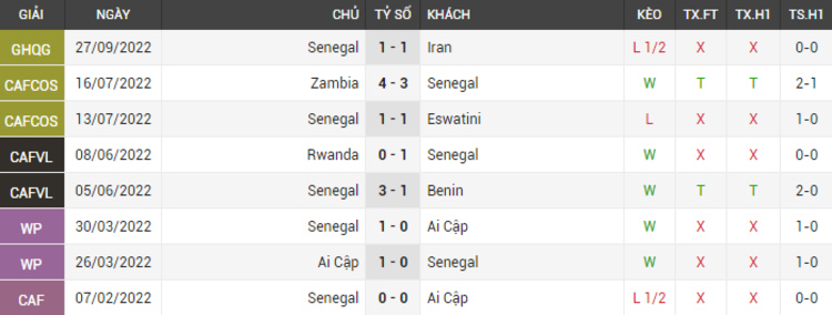 Phong độ thi đấu của Senegal