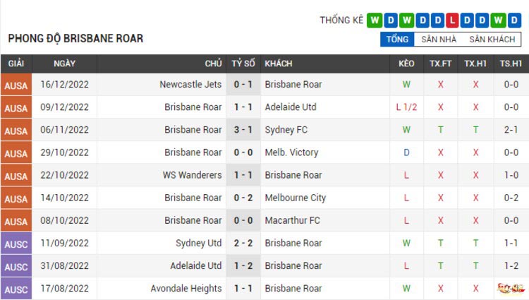Phong độ thi đấu của Brisbane Roar FC