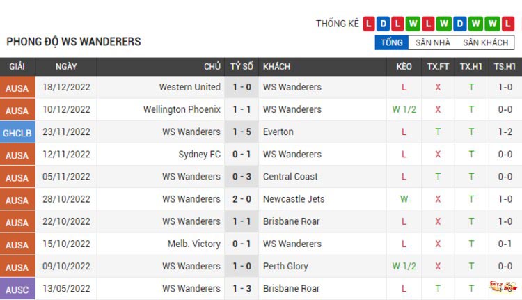 Phong độ thi đấu của Western Sydney Wanderers FC