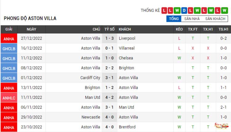 Phong độ thi đấu của Aston Villa 