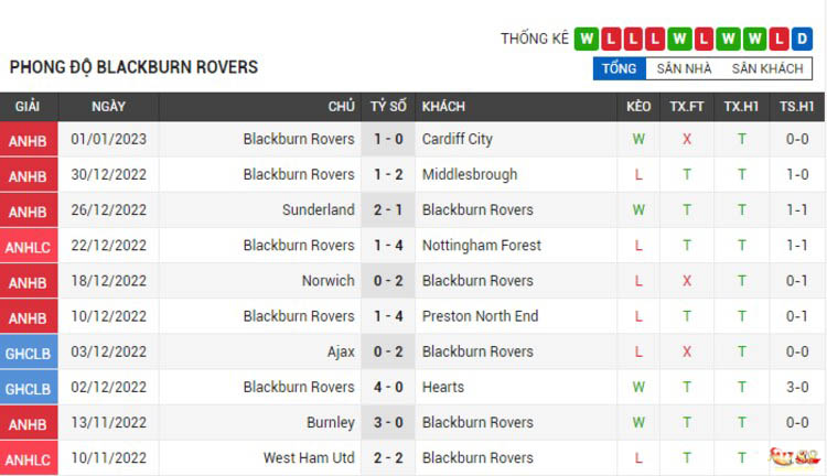 Phong độ thi đấu của Blackburn Rovers