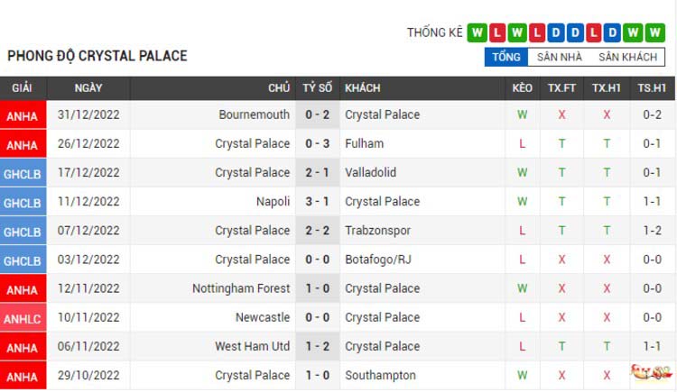 Phong độ thi đấu của Crystal Palace (1)