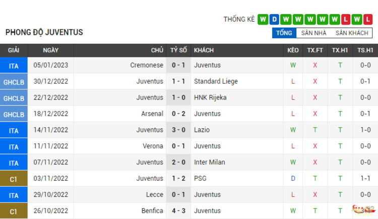 Phong độ thi đấu của Juventus (1)