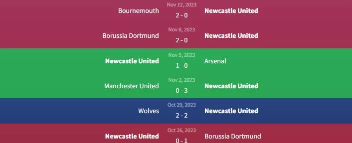 Phong độ Câu lạc bộ bóng đá Newcastle United