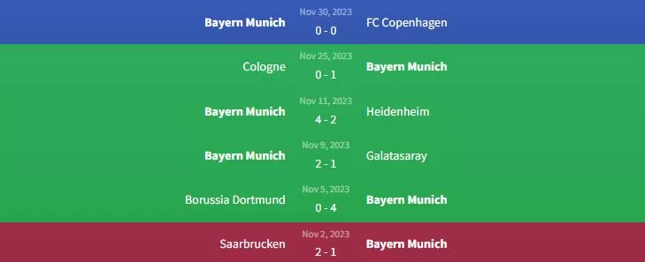 Phong độ Bayern München