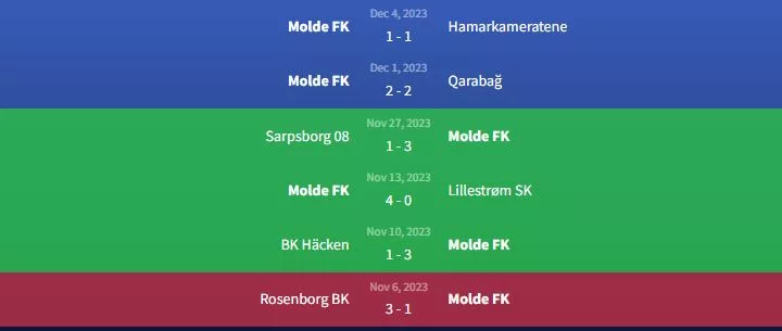Phong độ FK Molde
